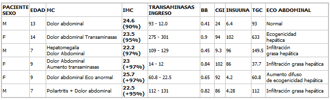 Esteatohepatitis no Alcohólica en la Infancia