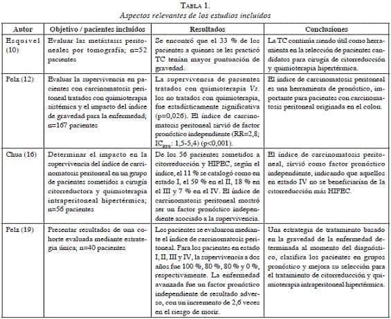 Aspectos relevantes Carcinomatosis Peritoneal