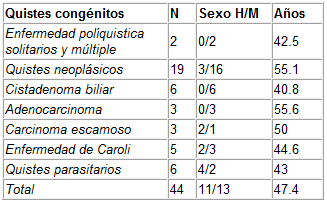 Lesiones quísticas del hígado Lesiones quísticas del hígado