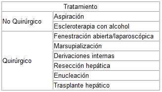 Tratamiento de los quistes hepáticos Tratamiento de los quistes hepáticos