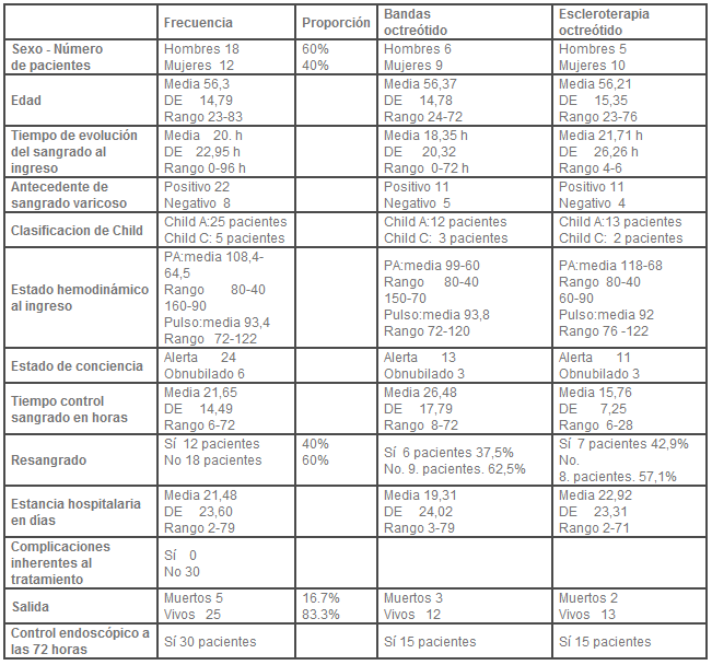 Sangrado Digestivo Sangrado Digestivo