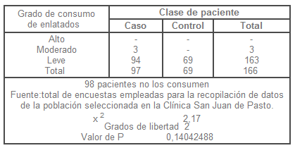 Aparición de Gastritis Crónica Atrófica, La enfermedad con respecto al consumo de verduras
