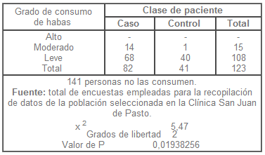 Enfermedades y el consumo de habas
