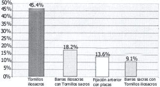 Distribución de los materiales de fijación