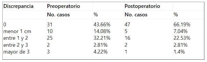 Discrepancia de longitud en osteotomia periacetabular