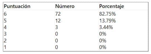 Movilidad postoperatoria en osteotomía periacetabular