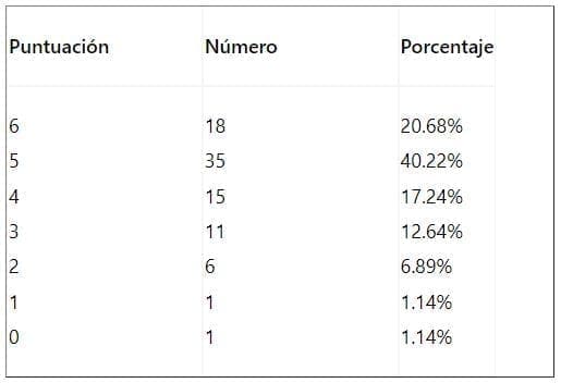 Puntuacion control postoperatorio