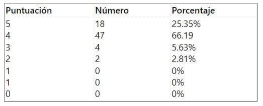 Resultados postoperatorios evaluación clinica
