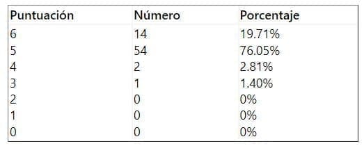 Resultados preoperatorios de marcha
