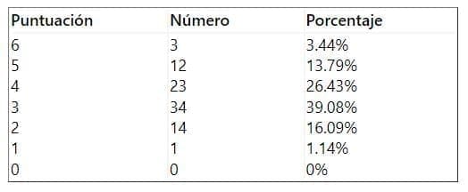 Tabla dolor en osteotomía periacetabular
