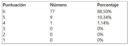 Tabla movilidad preoperatoria