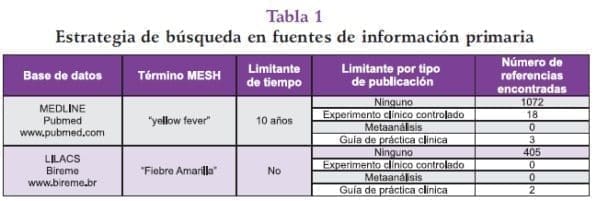 Fuente de información en la fiebre amarilla