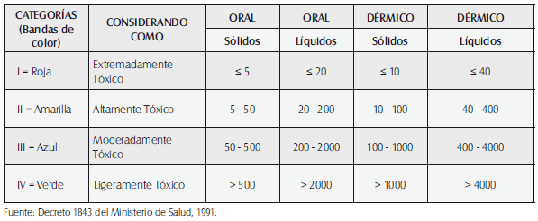 Categorías toxicológicas según DL50