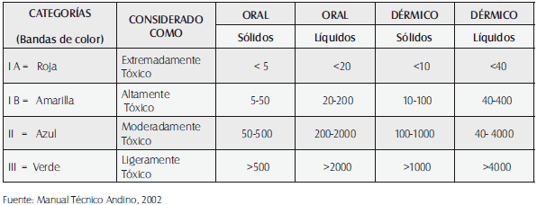 Categorías toxicológicas según DL50 de la OMS
