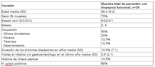 Dispepsia Funcional, Datos demográficos Dispepsia Funcional, Datos demográficos