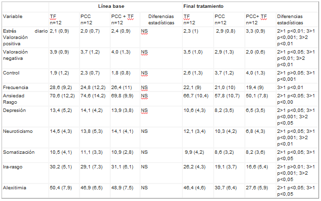 Factores psicológicos en el tratamiento farmacológico