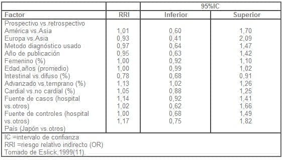 Factores que alteran la asociación entre H.pylori y cáncer gástrico