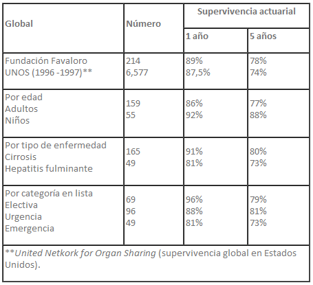 Supervivencia actual post-trasplante hepático
