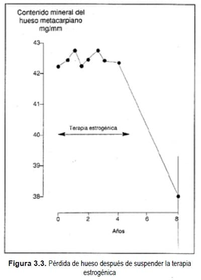 Pérdida de hueso después de suspender la terapia estrogénica