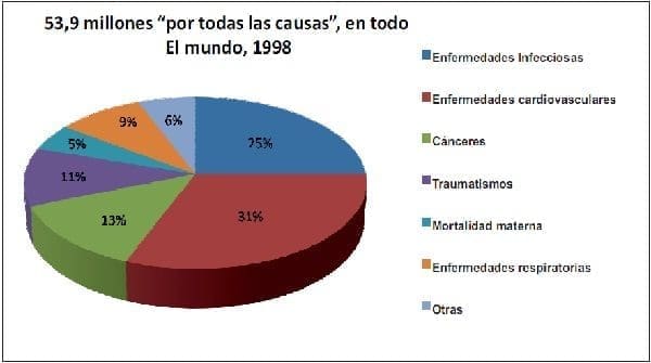 Causas de muerte en el Mundo 1998