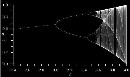 Diagrama de bifurcaciones Diagrama de bifurcaciones
