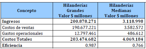 Variables de eficiencia de hilanderias Variables de eficiencia de hilanderias