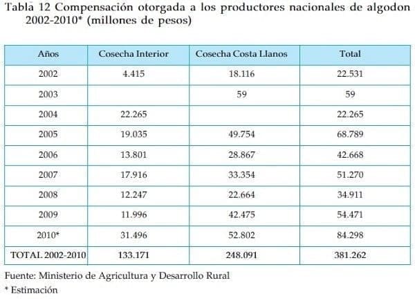 Compensación a productores nacionales de algodón Compensación a productores nacionales de algodón
