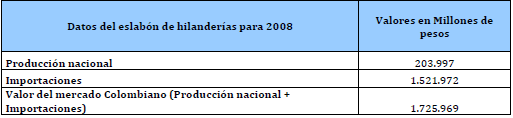 Datos de produccion e importaciones de hilanderia Datos de produccion e importaciones de hilanderia