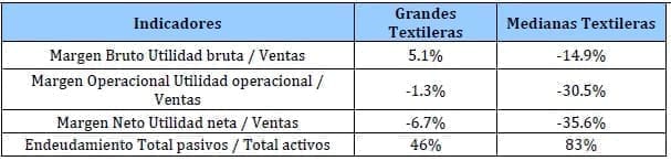 Indicadores de eficiencia financiera de hilanderias Indicadores de eficiencia financiera de hilanderias