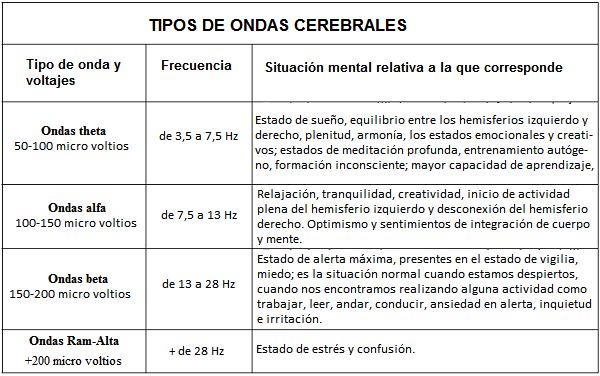 tipos de ondas cerebrales