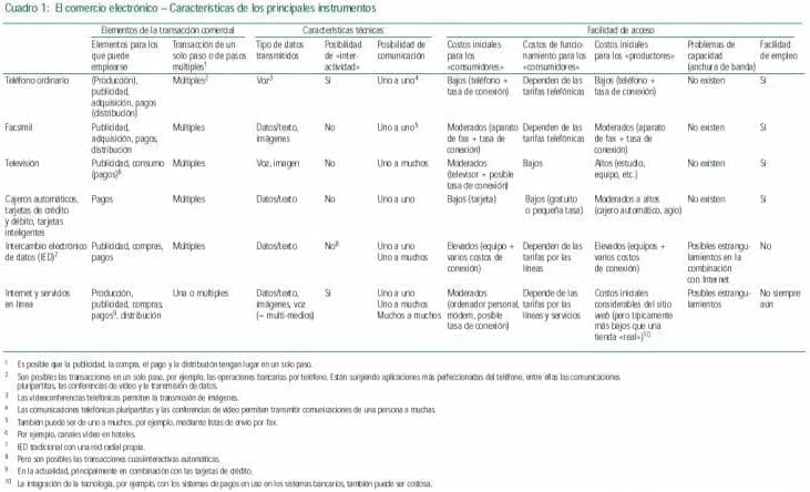 caracteristicas-comercio-electronico Instrumentos de comercio electronico
