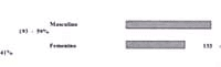 Distribuición de pacientes con malformación craneofacial según el sexo - gráfico Distribuición de pacientes con malformación craneofacial según el sexo - gráfico