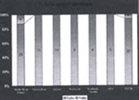 Porcentaje de falla segun la etiolofia de la lesión Porcentaje de falla segun la etiolofia de la lesión