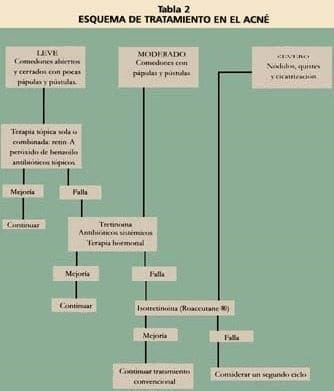 Esquema tratamiento del acné