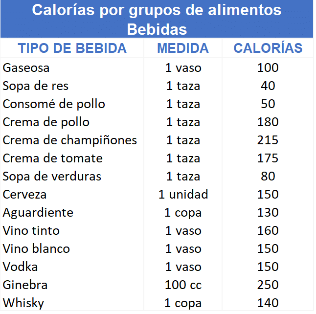 Guía de Calorías por tipo de Bebidas