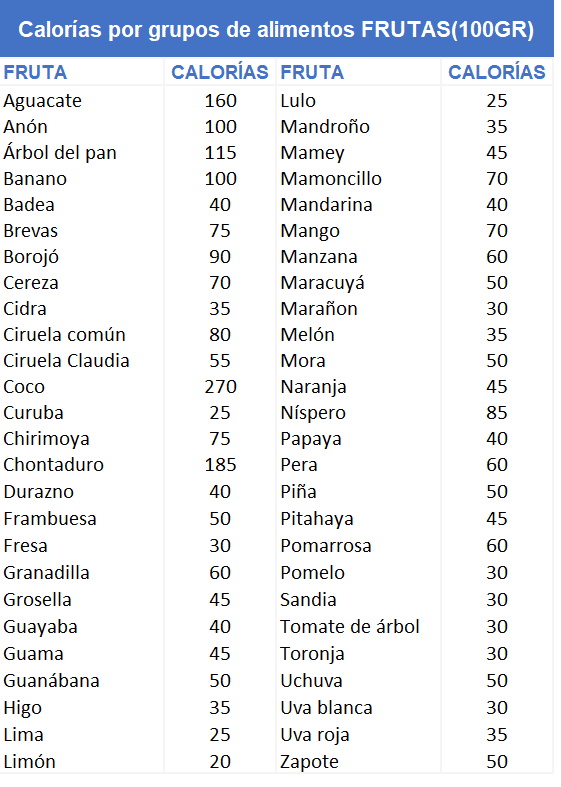 Guía de Calorías por tipo de Fruta