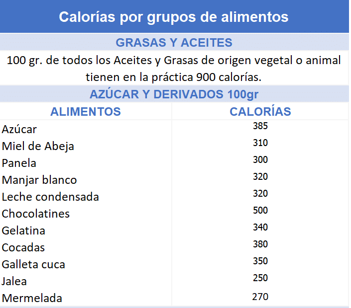 Calorías por tipo de aceites y azúcares