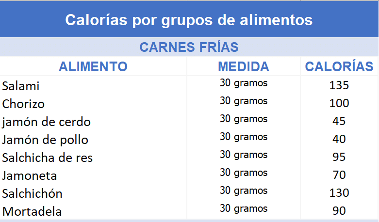 Calorías por tipo de carnes frías