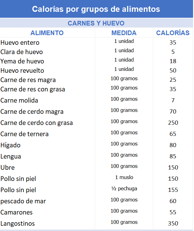Calorías por tipo de carnes y huevo