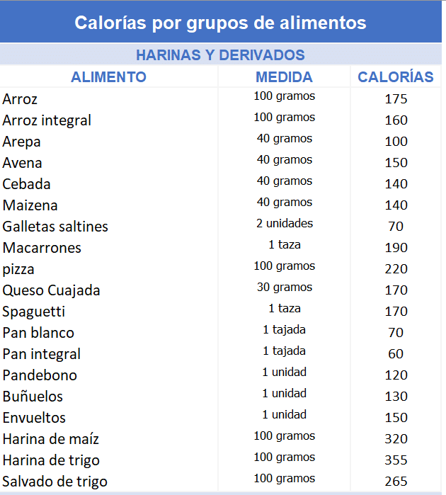 Calorías por tipo de harinas