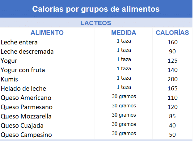 Calorías por tipo de lácteos