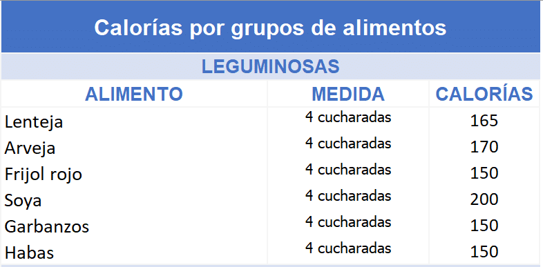 Calorías por tipo de leguminosa o granos
