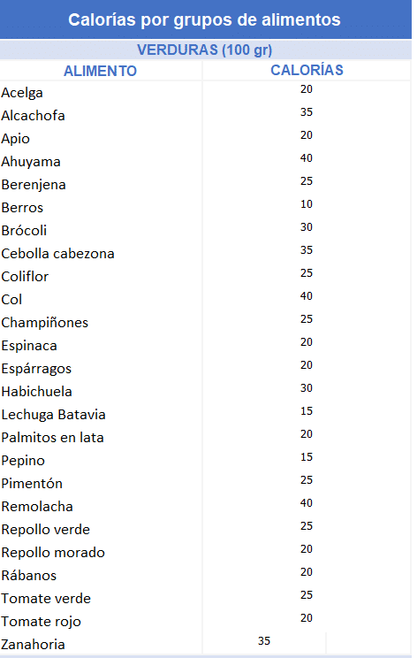 Calorías por tipo de verduras y vegetales