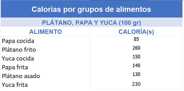 Calorías por tipos papa, yuca y plátano