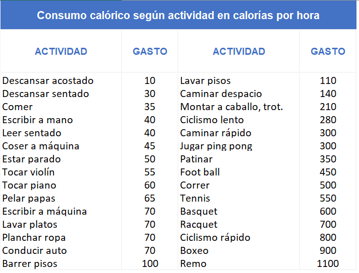 Consumo calórico por tipo de actividad