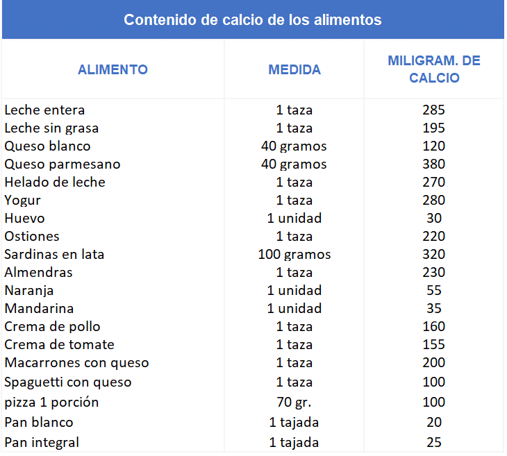 Contenido de Calcio por alimento