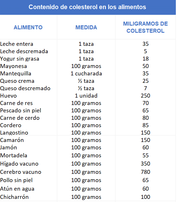 Contenido de colesterol por alimento