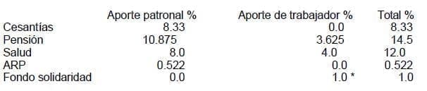 Aportes Patronales Personal Administrativo