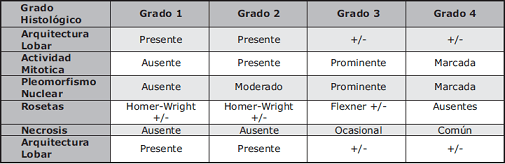 Grado Histológico Grado Histológico