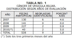 Cáncer de vesicula biliar Cáncer de vesicula biliar